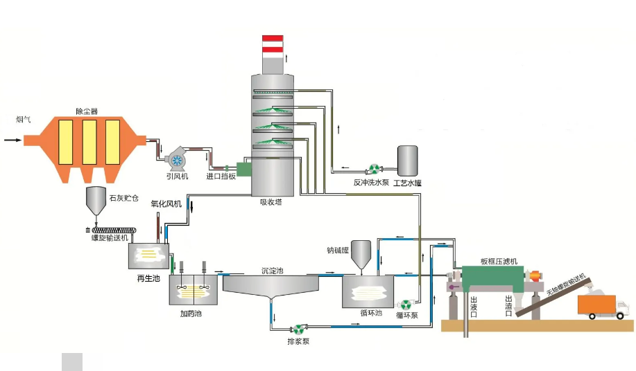 雙堿法脫硫塔的工作原理與工作流（liú）程圖